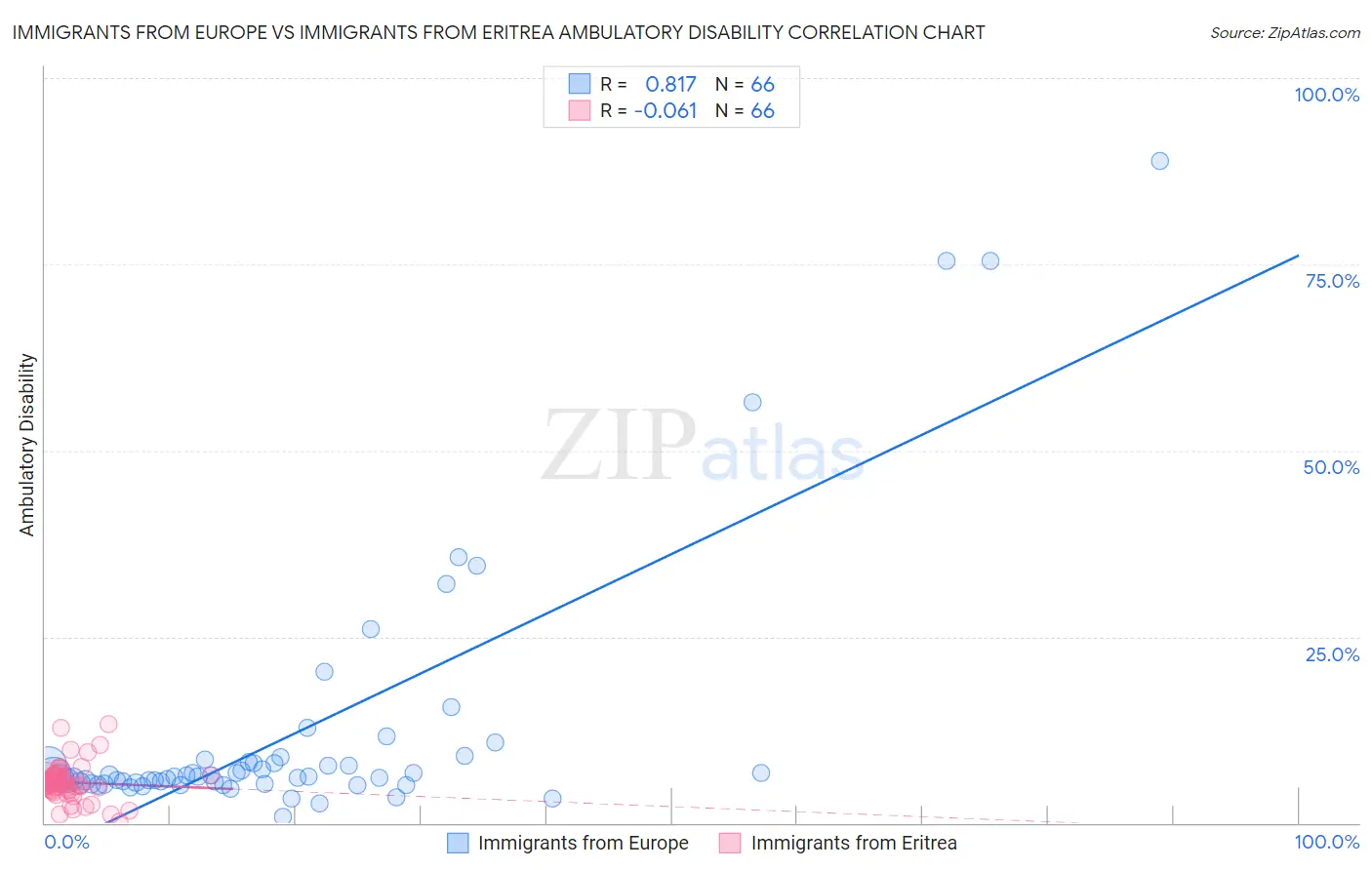 Immigrants from Europe vs Immigrants from Eritrea Ambulatory Disability