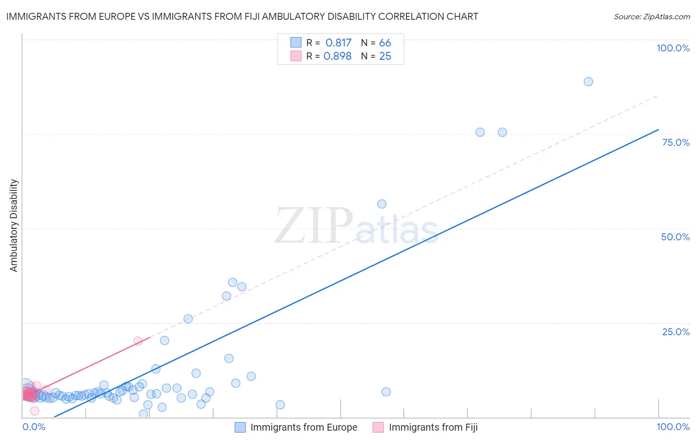 Immigrants from Europe vs Immigrants from Fiji Ambulatory Disability