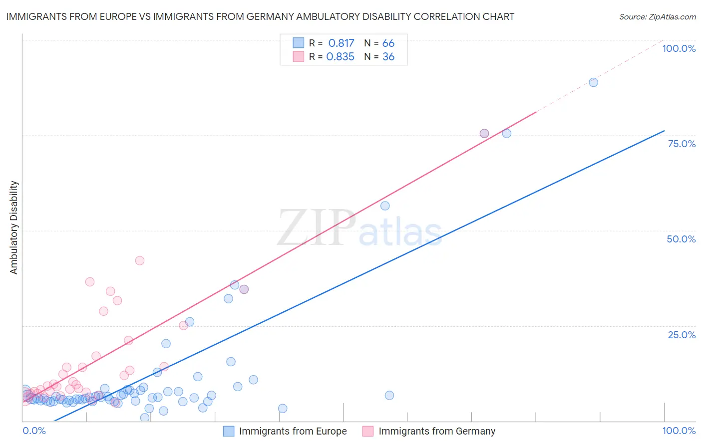 Immigrants from Europe vs Immigrants from Germany Ambulatory Disability