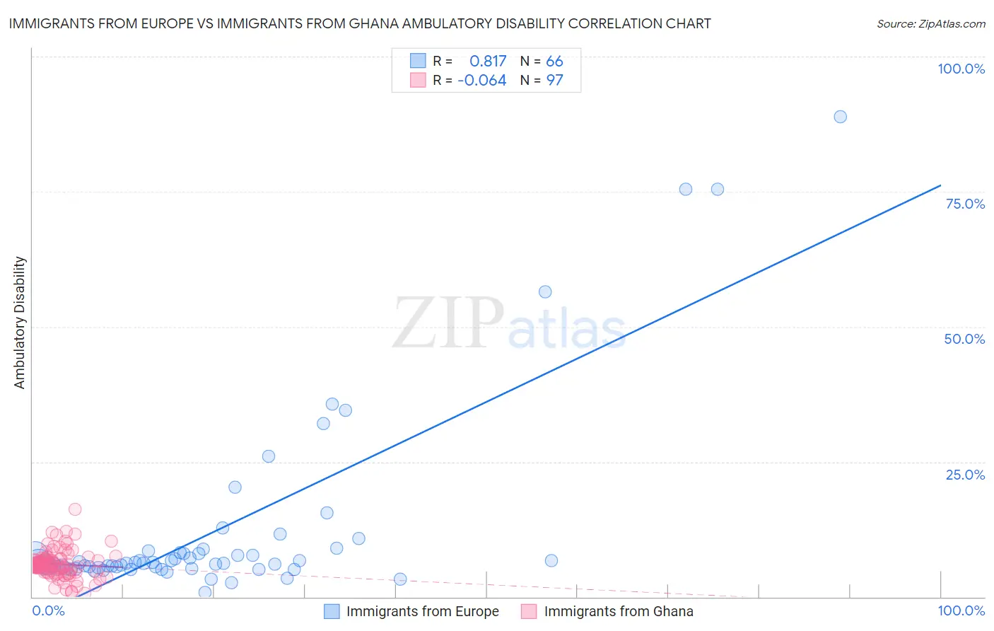Immigrants from Europe vs Immigrants from Ghana Ambulatory Disability