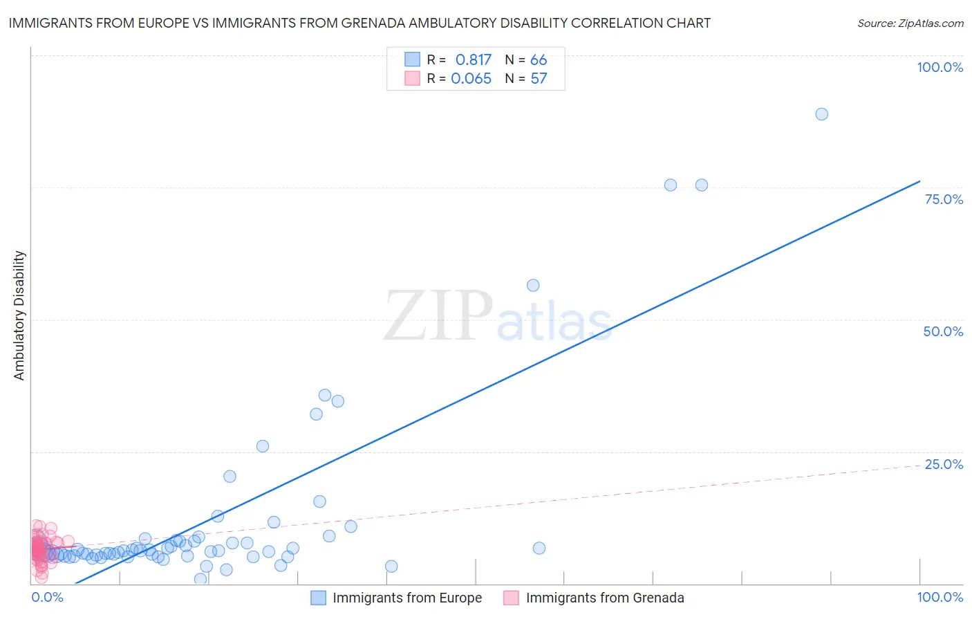 Immigrants from Europe vs Immigrants from Grenada Ambulatory Disability