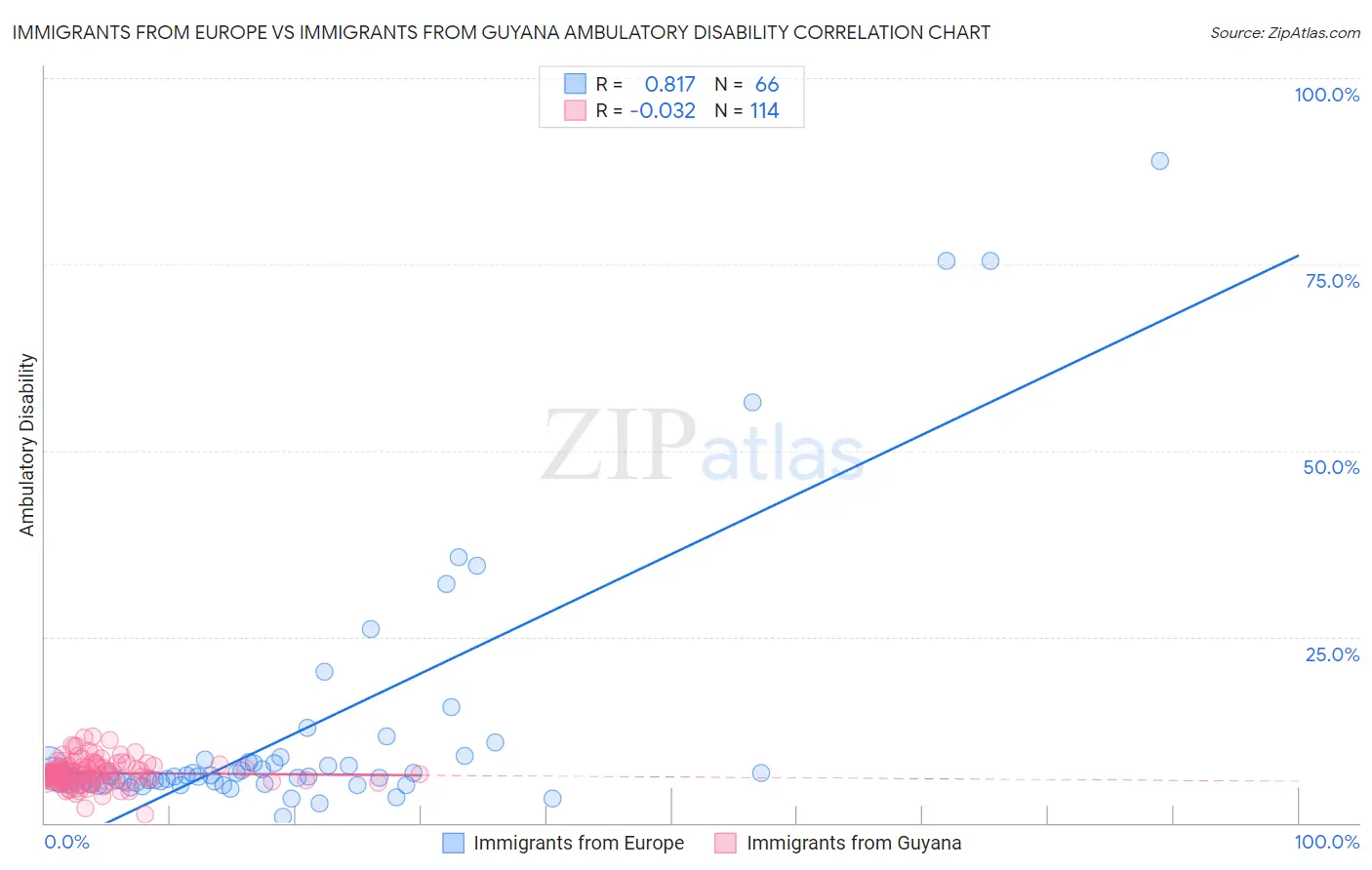 Immigrants from Europe vs Immigrants from Guyana Ambulatory Disability