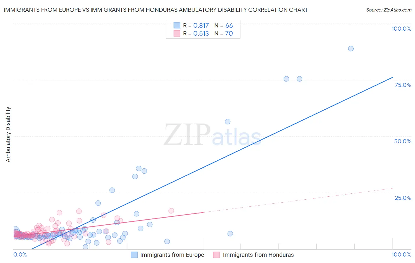Immigrants from Europe vs Immigrants from Honduras Ambulatory Disability