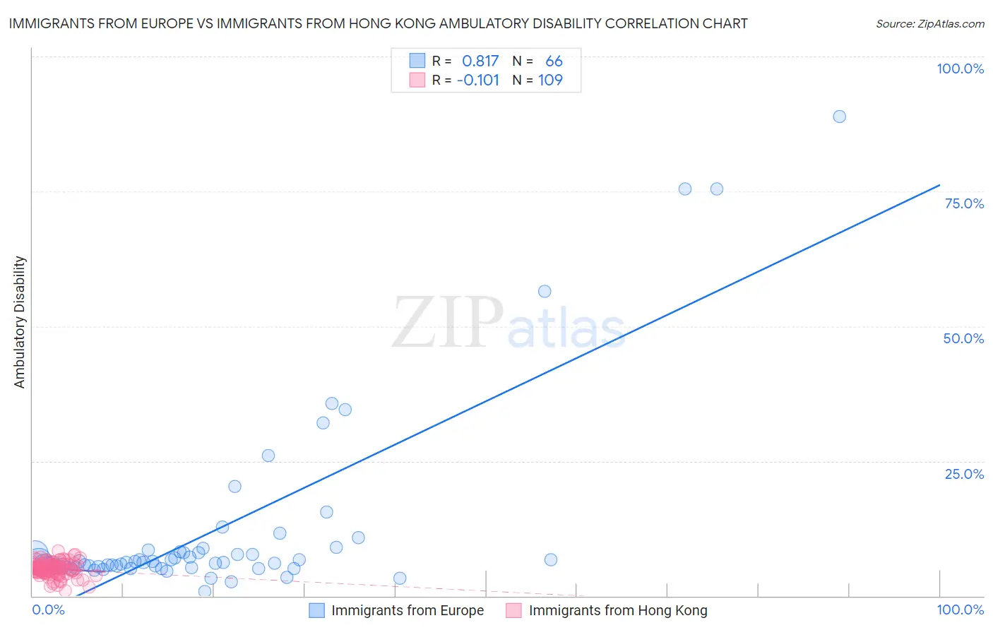 Immigrants from Europe vs Immigrants from Hong Kong Ambulatory Disability