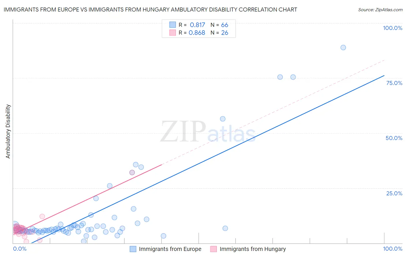 Immigrants from Europe vs Immigrants from Hungary Ambulatory Disability