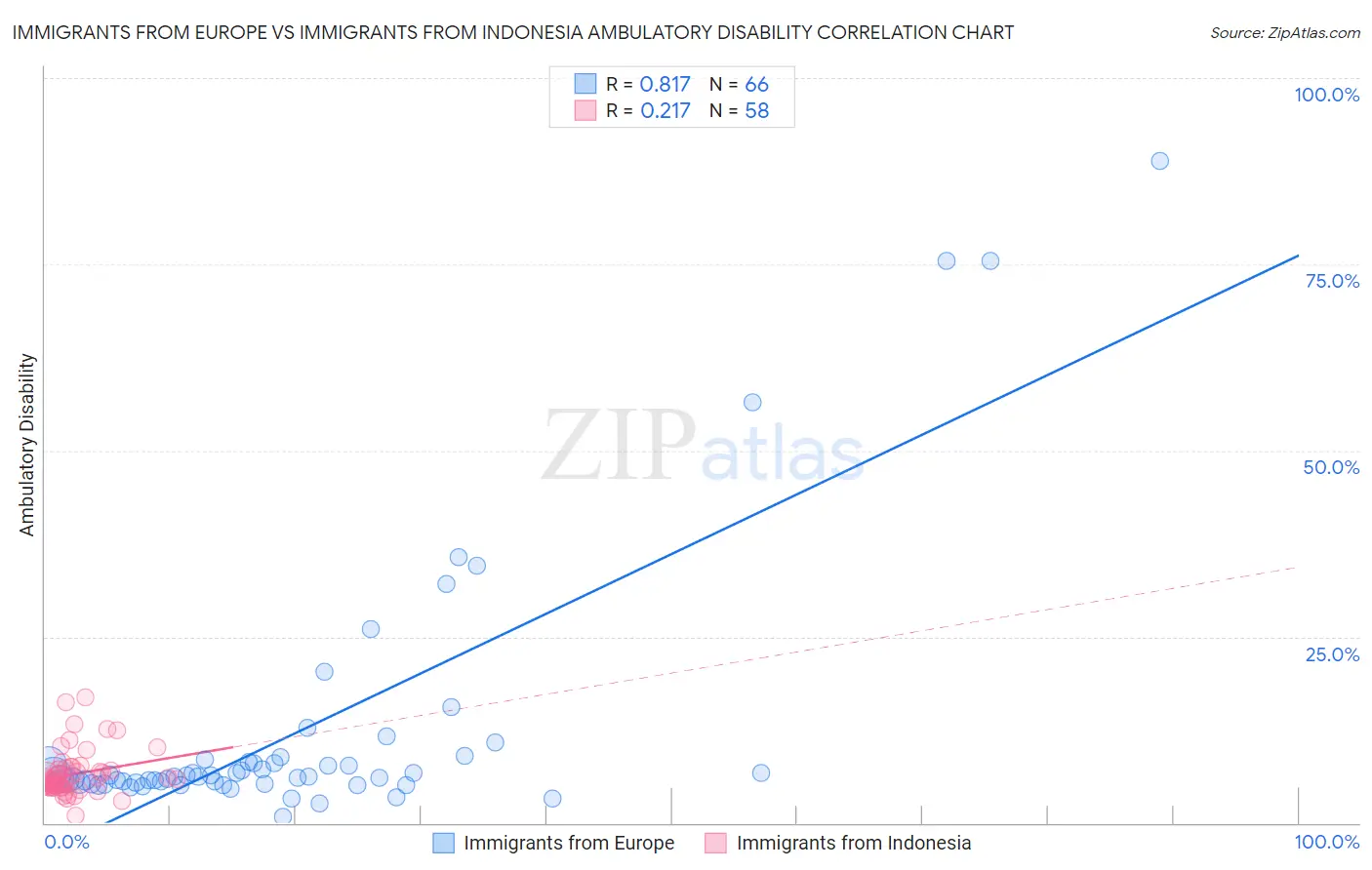 Immigrants from Europe vs Immigrants from Indonesia Ambulatory Disability