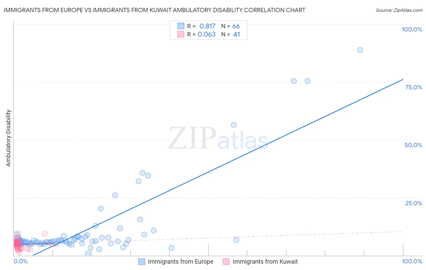 Immigrants from Europe vs Immigrants from Kuwait Ambulatory Disability