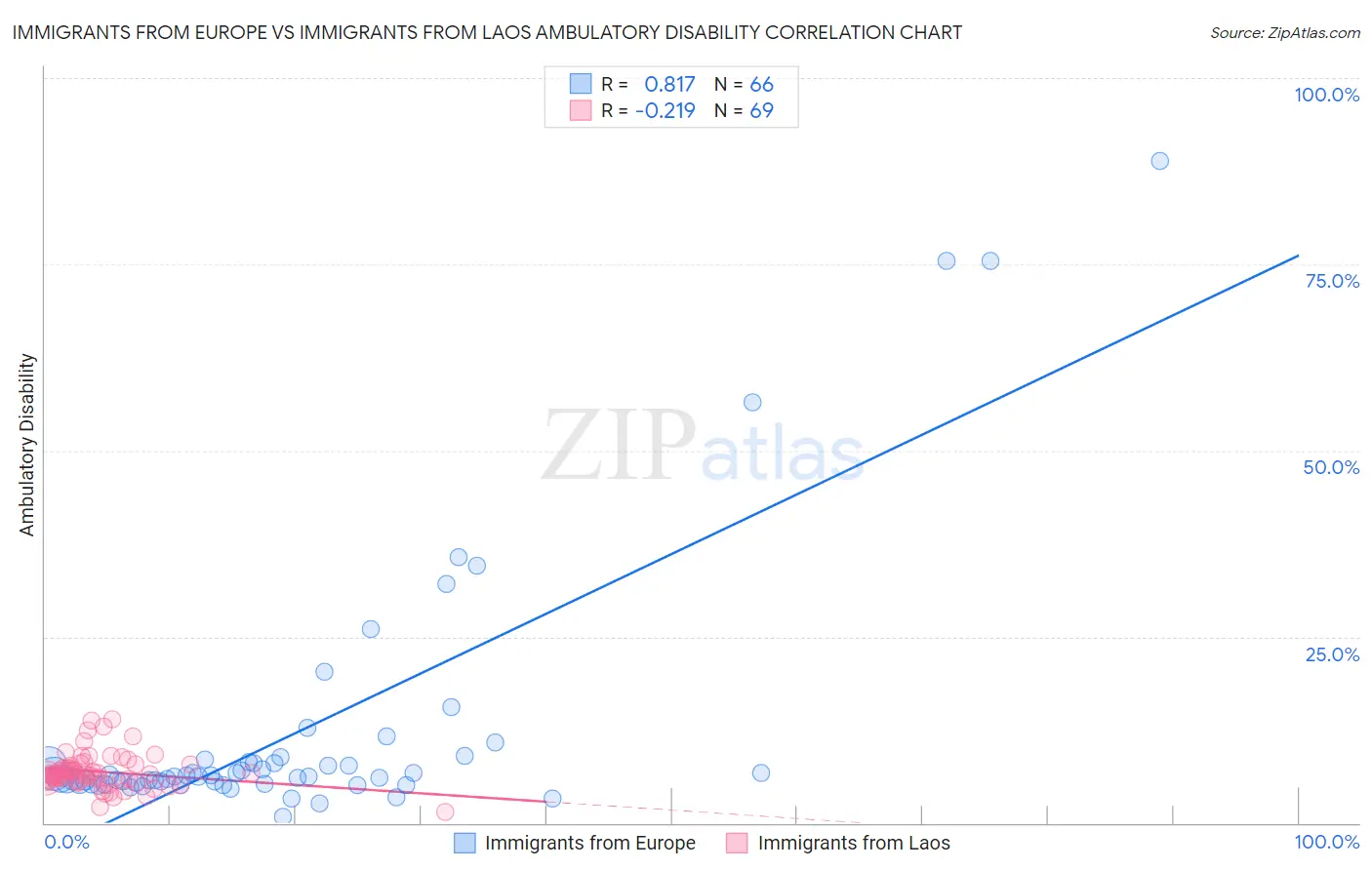 Immigrants from Europe vs Immigrants from Laos Ambulatory Disability