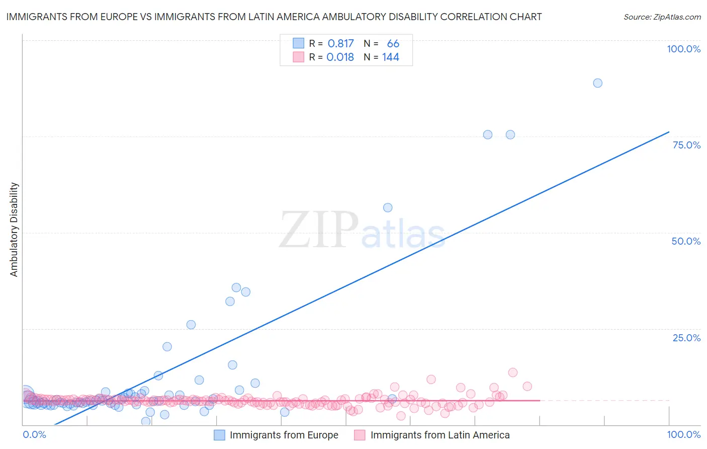 Immigrants from Europe vs Immigrants from Latin America Ambulatory Disability