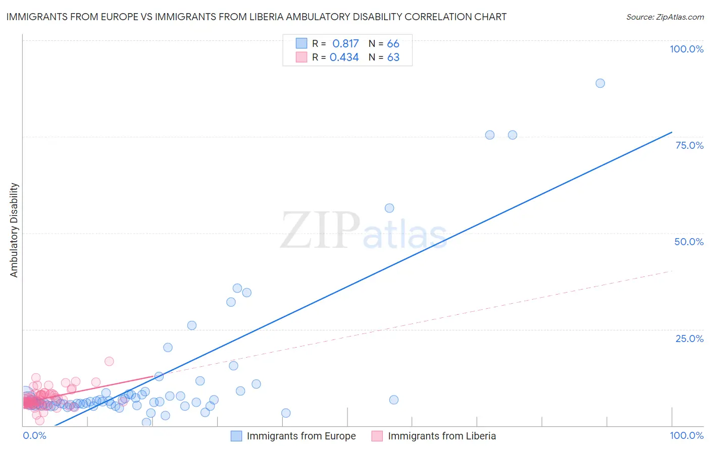 Immigrants from Europe vs Immigrants from Liberia Ambulatory Disability