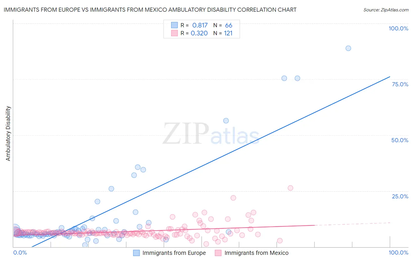 Immigrants from Europe vs Immigrants from Mexico Ambulatory Disability