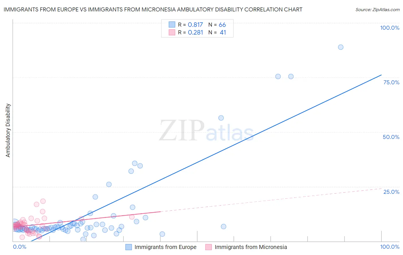 Immigrants from Europe vs Immigrants from Micronesia Ambulatory Disability