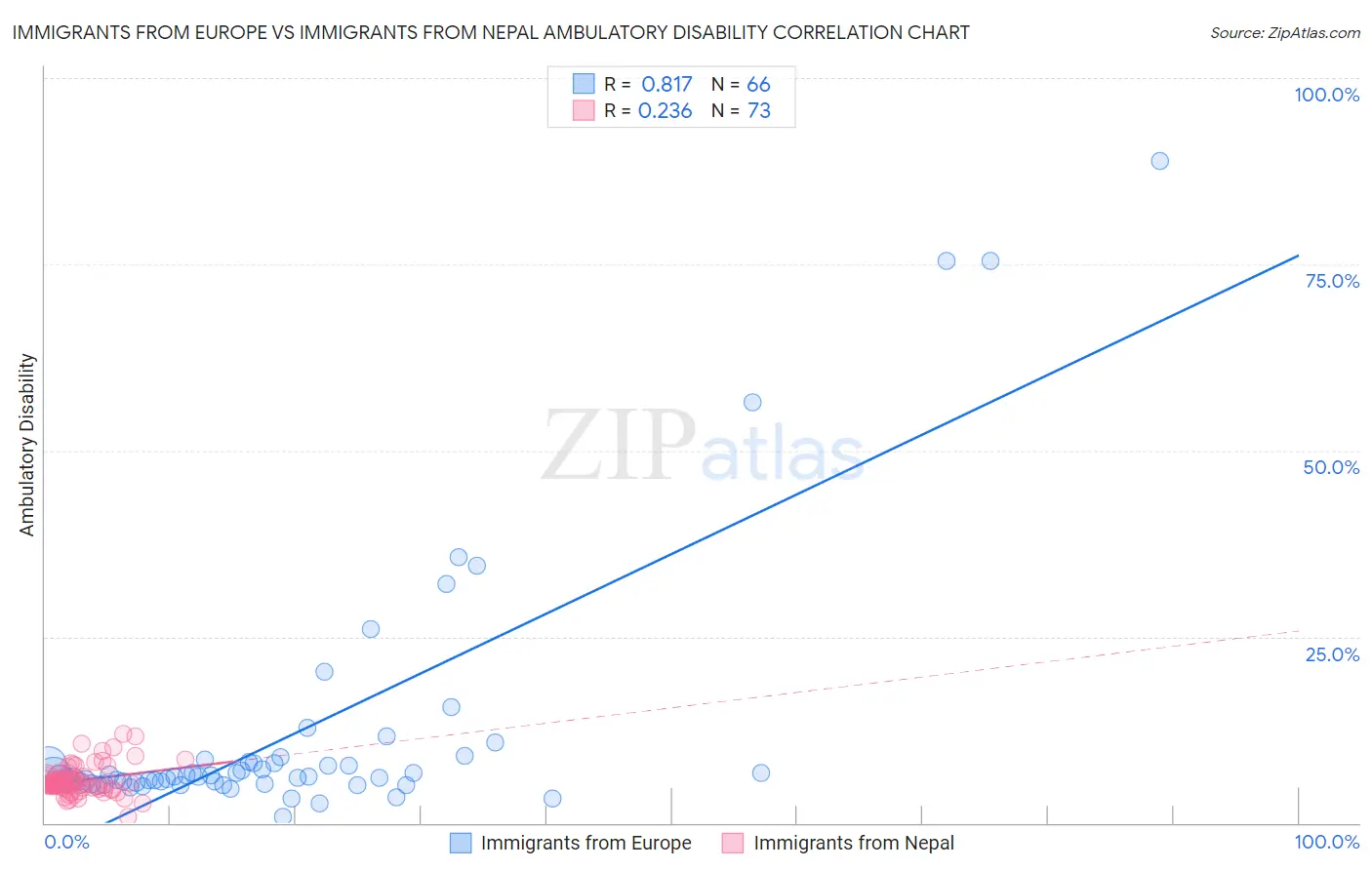 Immigrants from Europe vs Immigrants from Nepal Ambulatory Disability