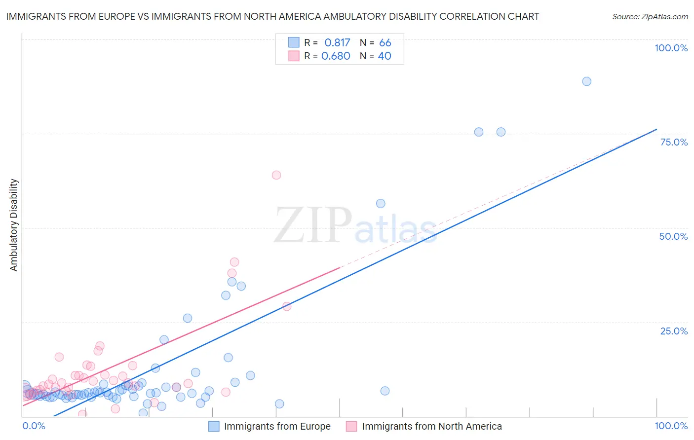 Immigrants from Europe vs Immigrants from North America Ambulatory Disability