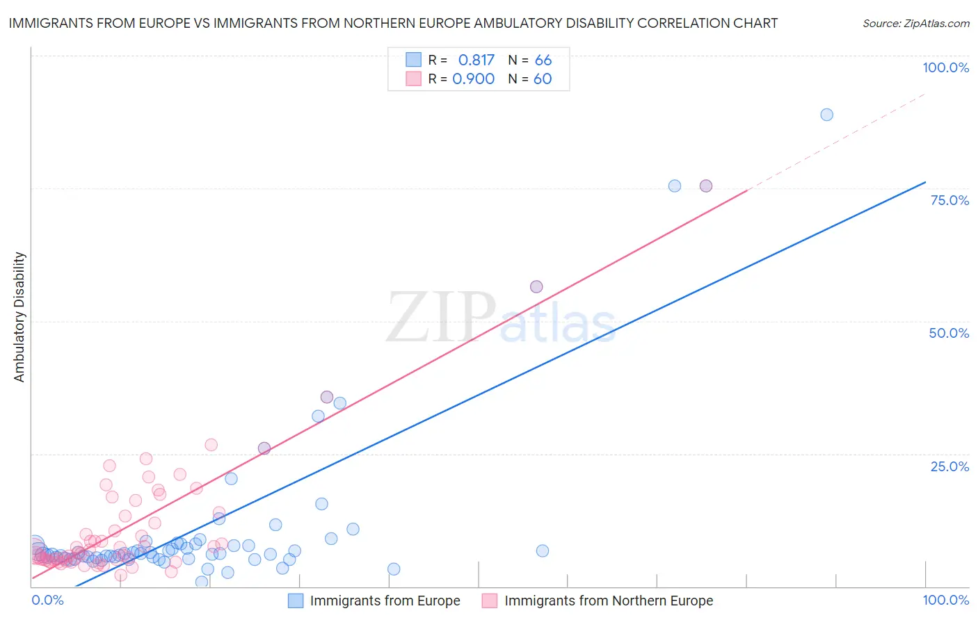 Immigrants from Europe vs Immigrants from Northern Europe Ambulatory Disability