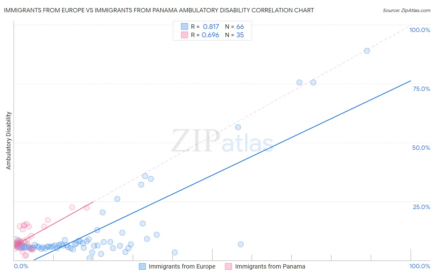 Immigrants from Europe vs Immigrants from Panama Ambulatory Disability