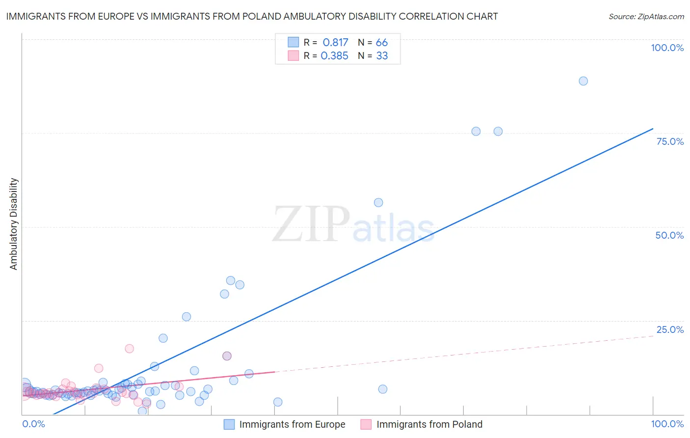 Immigrants from Europe vs Immigrants from Poland Ambulatory Disability