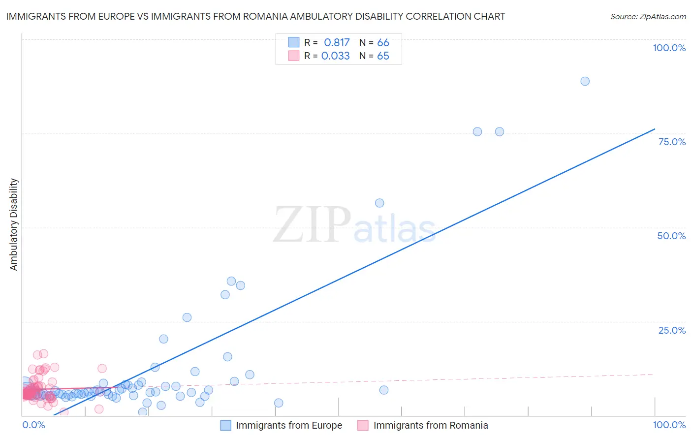 Immigrants from Europe vs Immigrants from Romania Ambulatory Disability