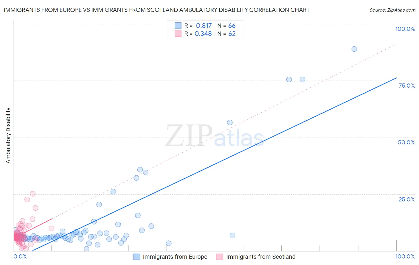 Immigrants from Europe vs Immigrants from Scotland Ambulatory Disability
