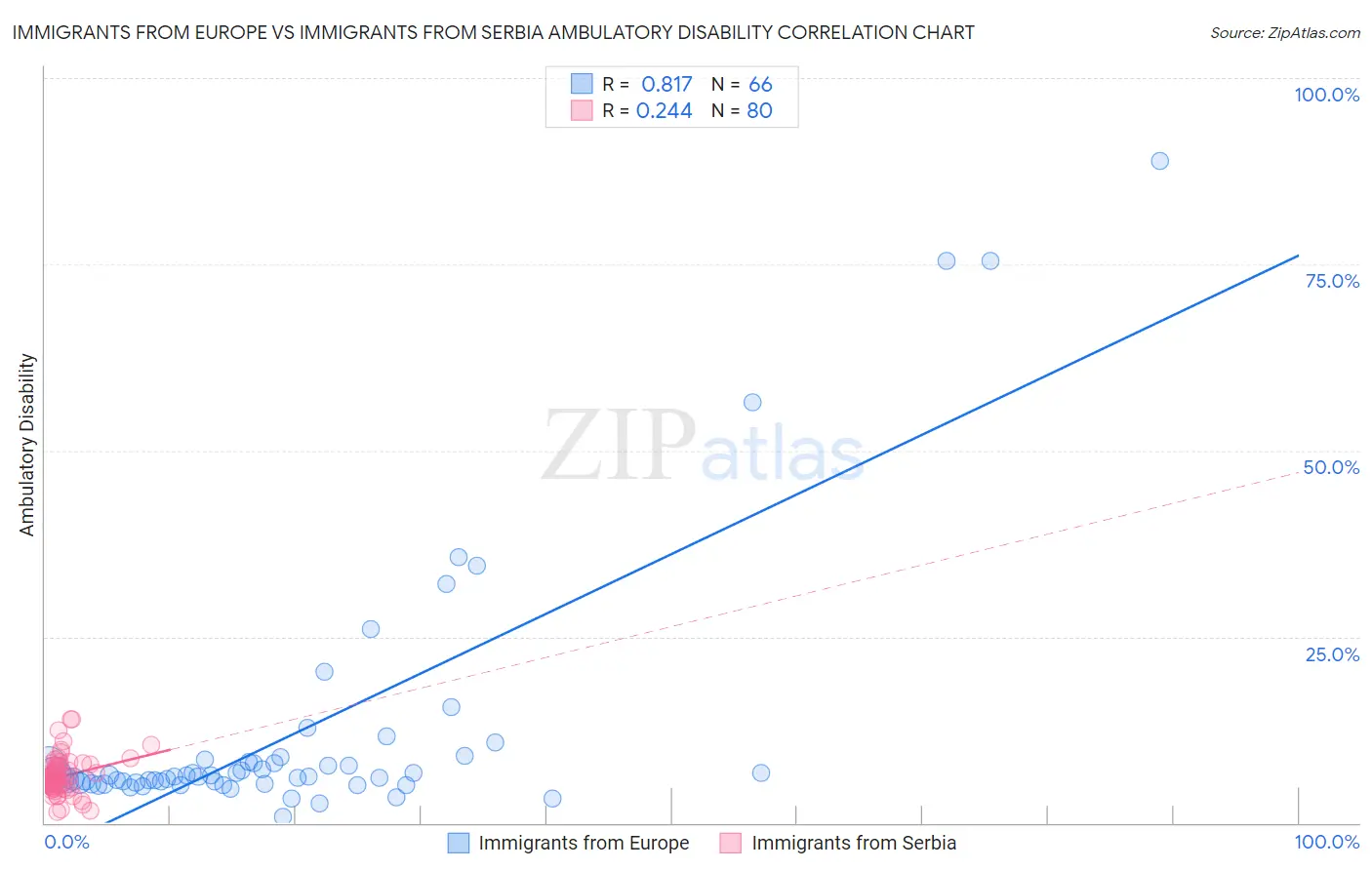 Immigrants from Europe vs Immigrants from Serbia Ambulatory Disability