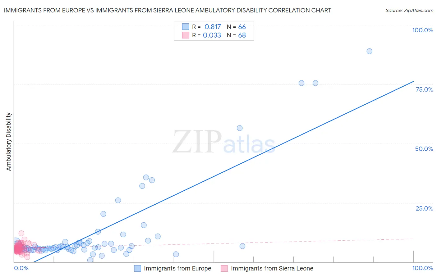 Immigrants from Europe vs Immigrants from Sierra Leone Ambulatory Disability