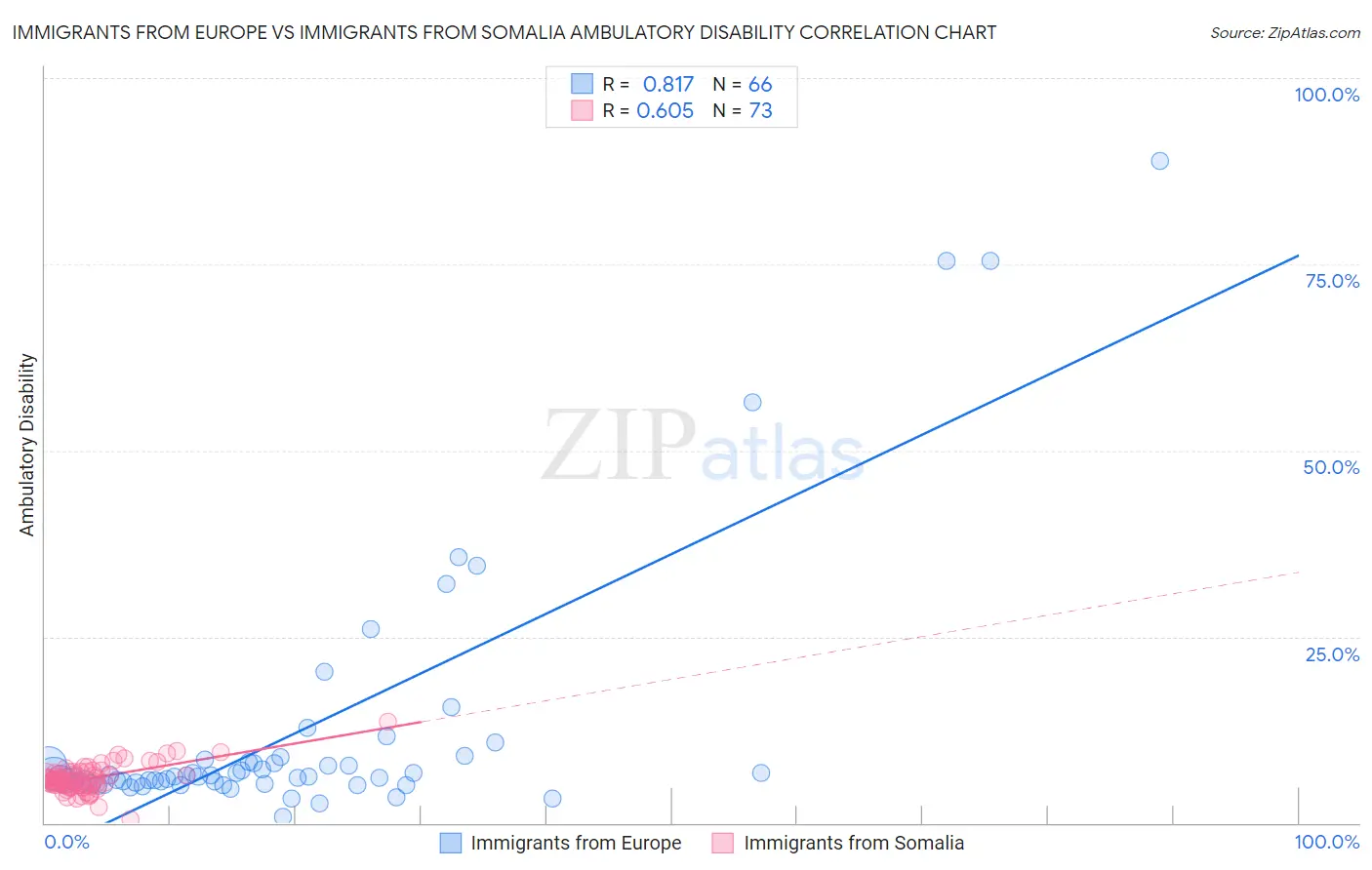 Immigrants from Europe vs Immigrants from Somalia Ambulatory Disability