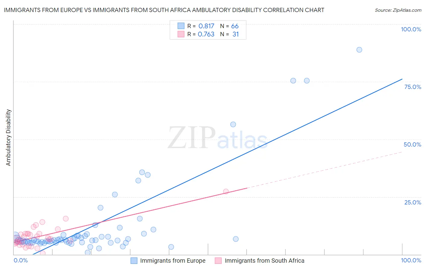 Immigrants from Europe vs Immigrants from South Africa Ambulatory Disability