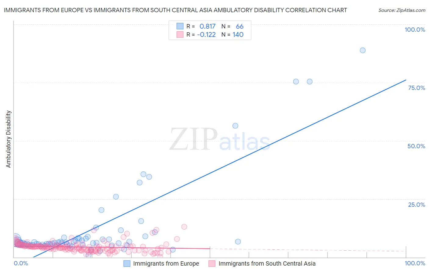 Immigrants from Europe vs Immigrants from South Central Asia Ambulatory Disability