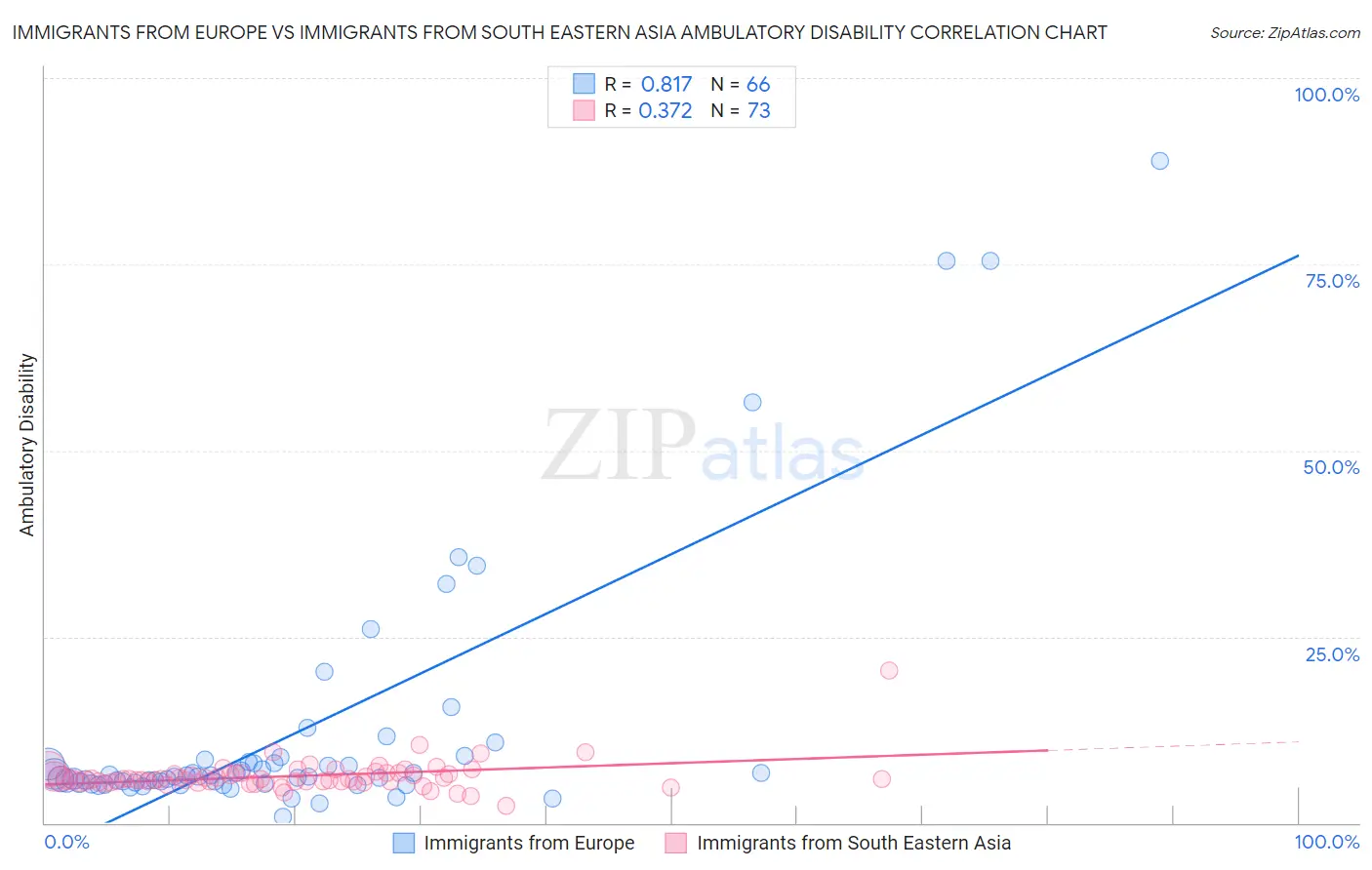 Immigrants from Europe vs Immigrants from South Eastern Asia Ambulatory Disability