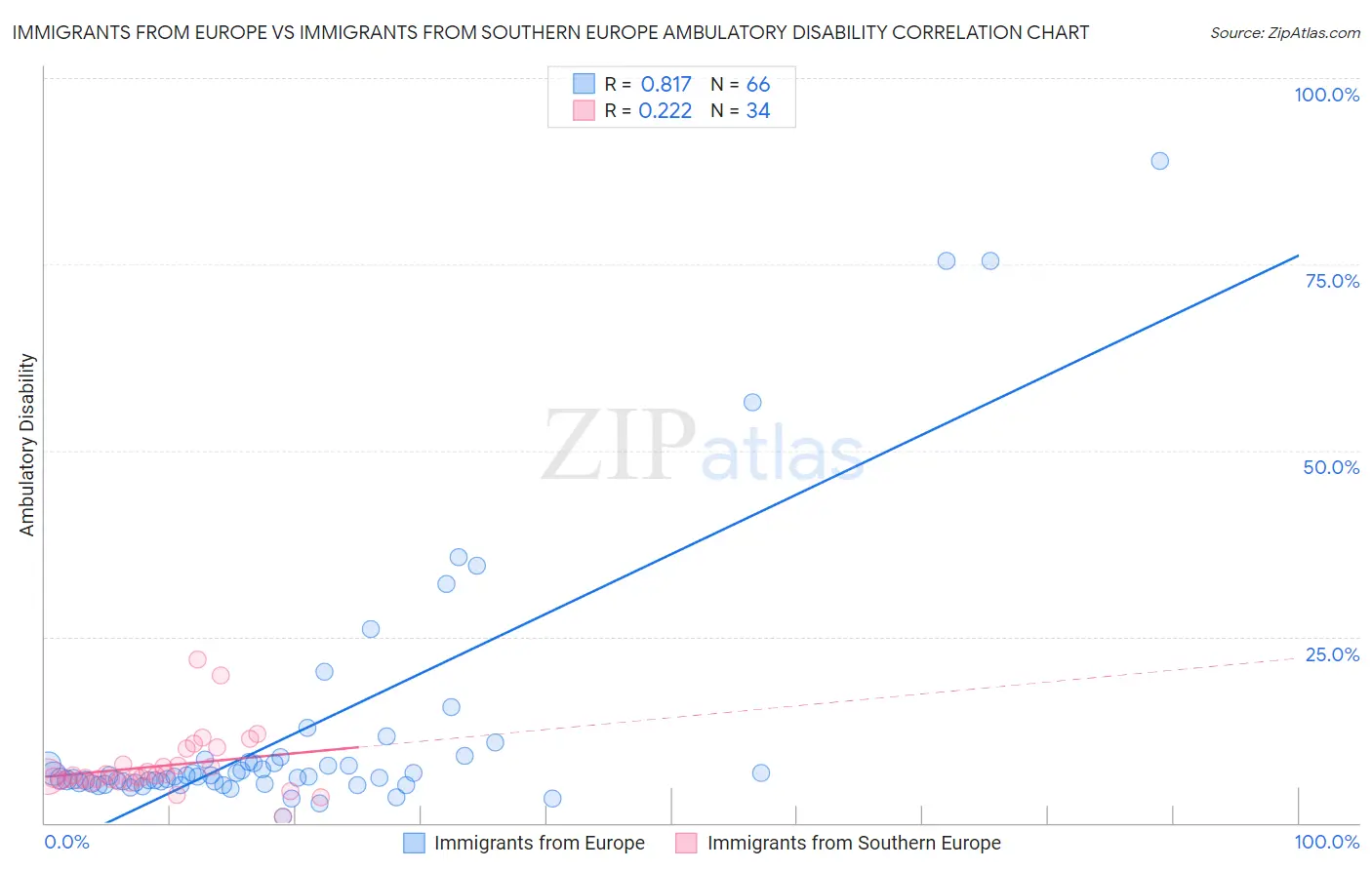 Immigrants from Europe vs Immigrants from Southern Europe Ambulatory Disability