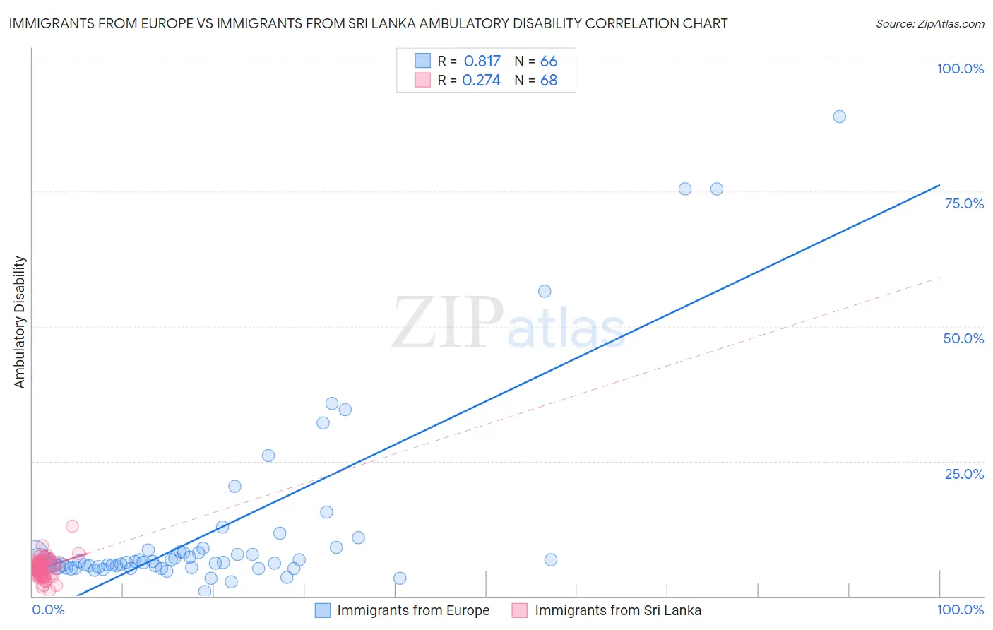 Immigrants from Europe vs Immigrants from Sri Lanka Ambulatory Disability