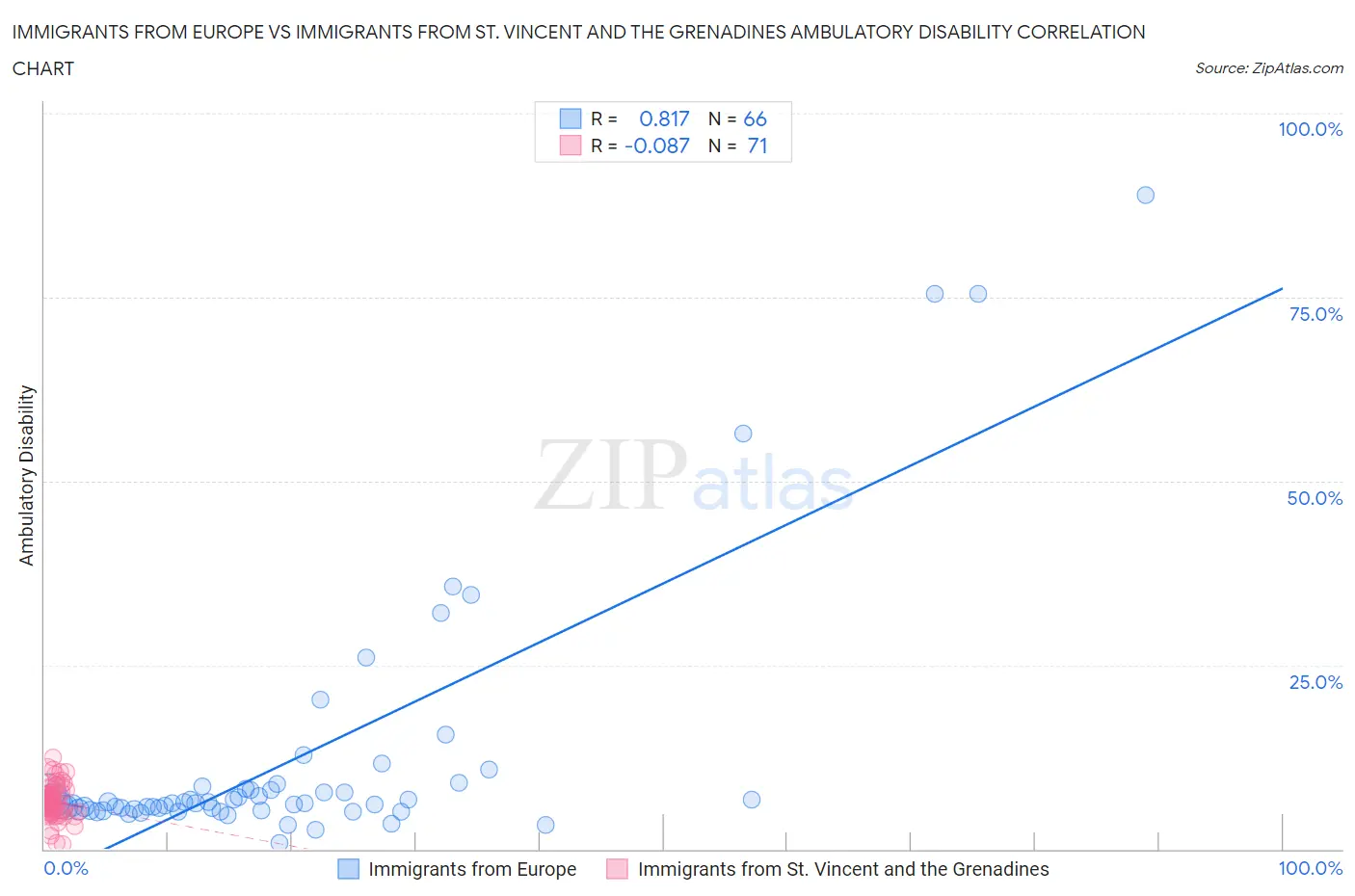 Immigrants from Europe vs Immigrants from St. Vincent and the Grenadines Ambulatory Disability