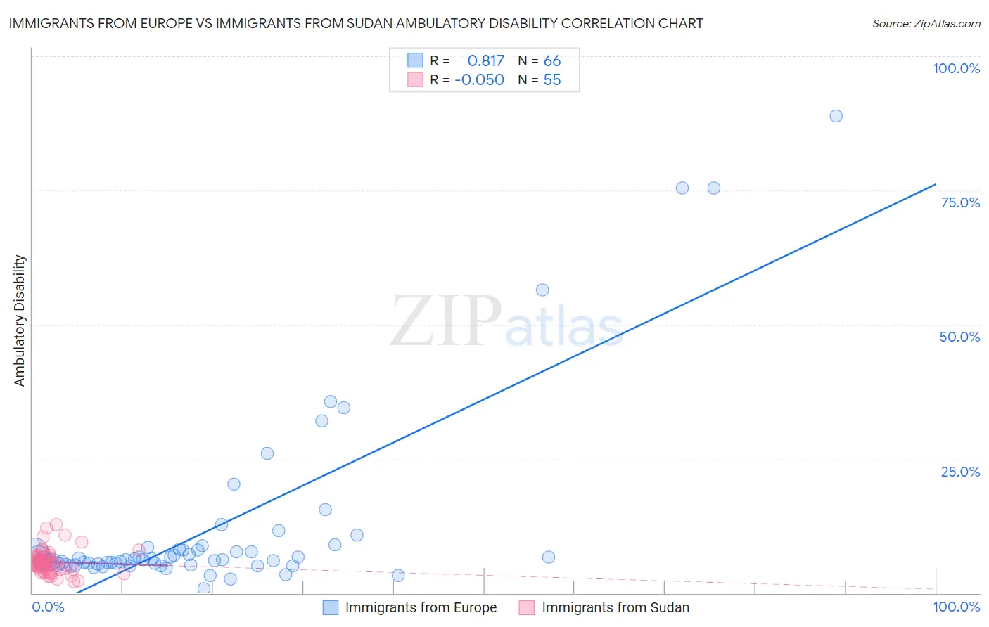 Immigrants from Europe vs Immigrants from Sudan Ambulatory Disability