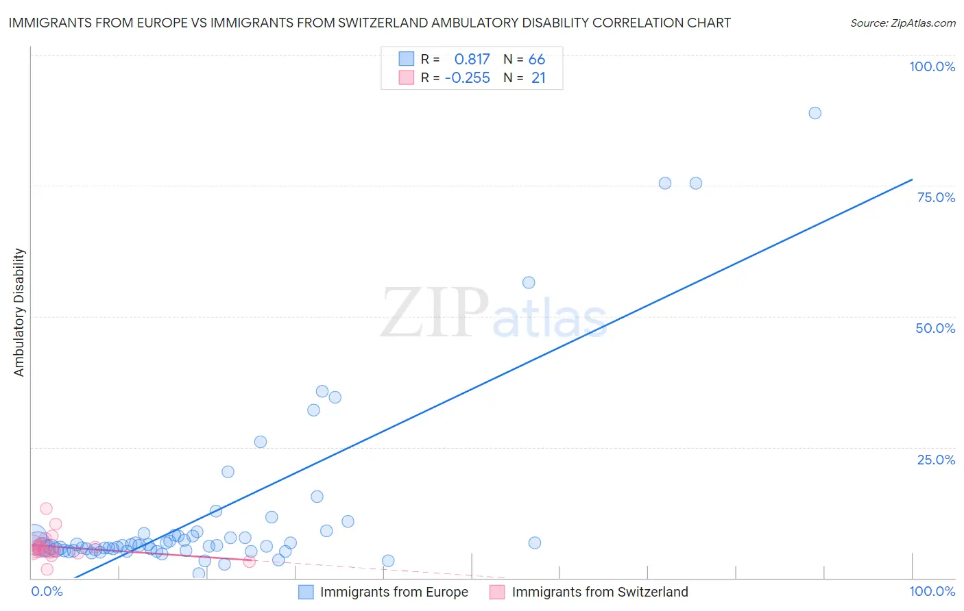Immigrants from Europe vs Immigrants from Switzerland Ambulatory Disability