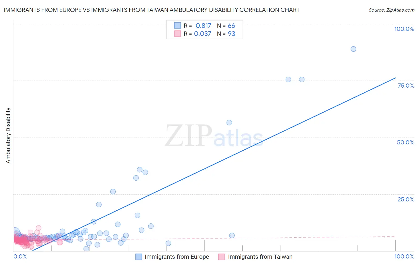 Immigrants from Europe vs Immigrants from Taiwan Ambulatory Disability