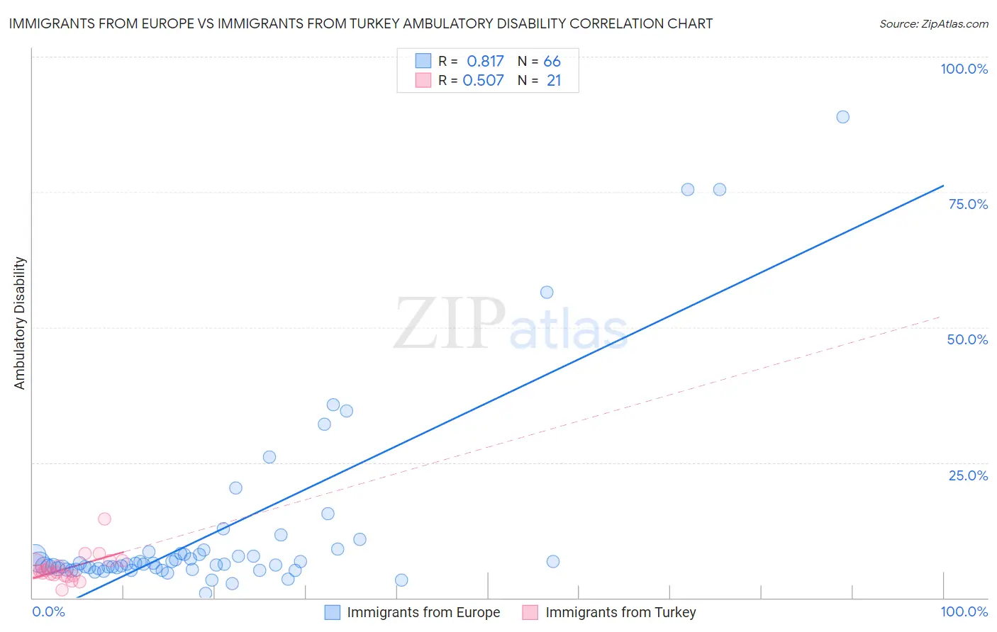 Immigrants from Europe vs Immigrants from Turkey Ambulatory Disability