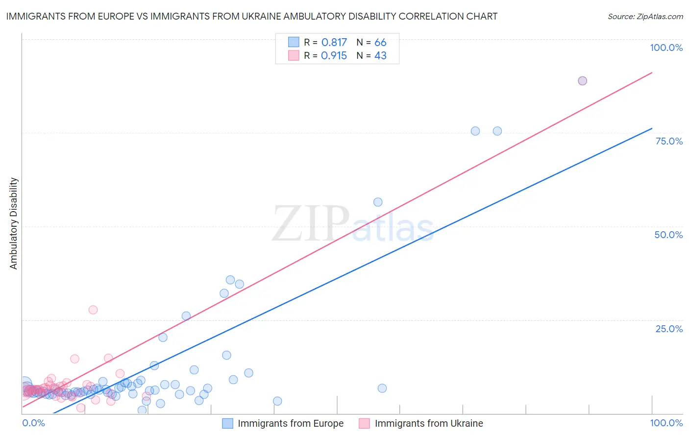 Immigrants from Europe vs Immigrants from Ukraine Ambulatory Disability