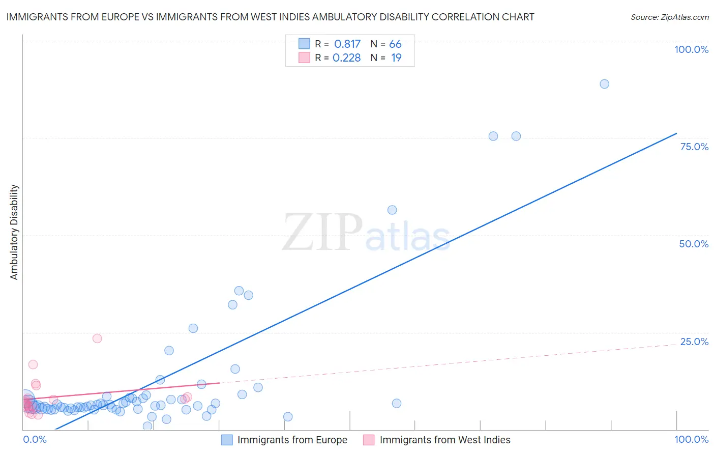 Immigrants from Europe vs Immigrants from West Indies Ambulatory Disability