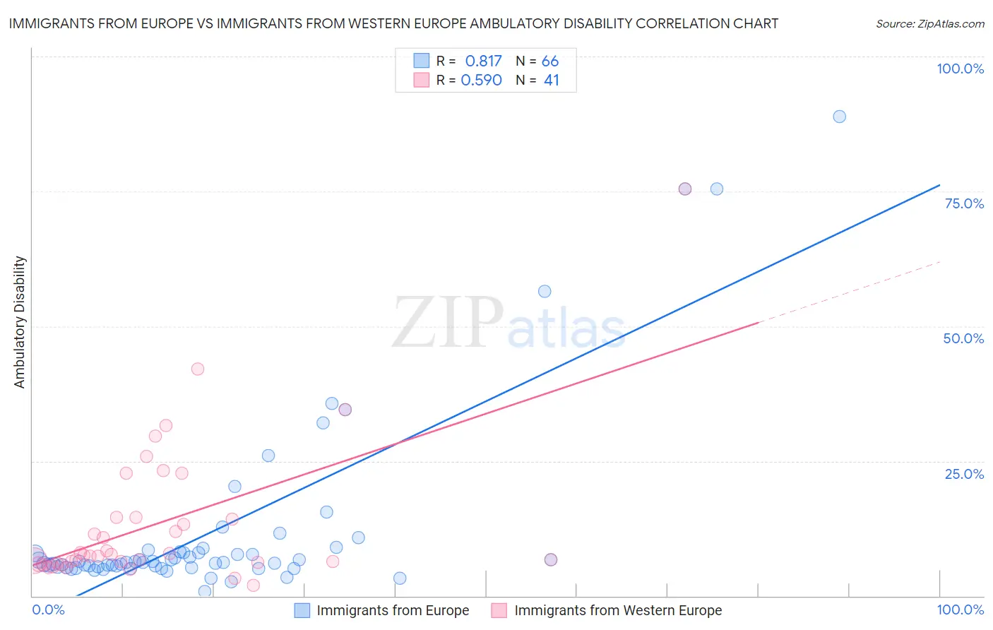 Immigrants from Europe vs Immigrants from Western Europe Ambulatory Disability