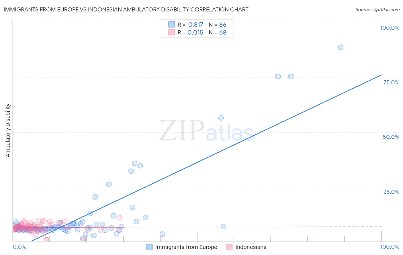 Immigrants from Europe vs Indonesian Ambulatory Disability