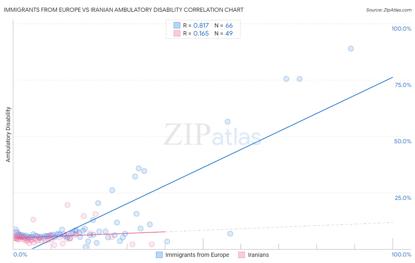 Immigrants from Europe vs Iranian Ambulatory Disability