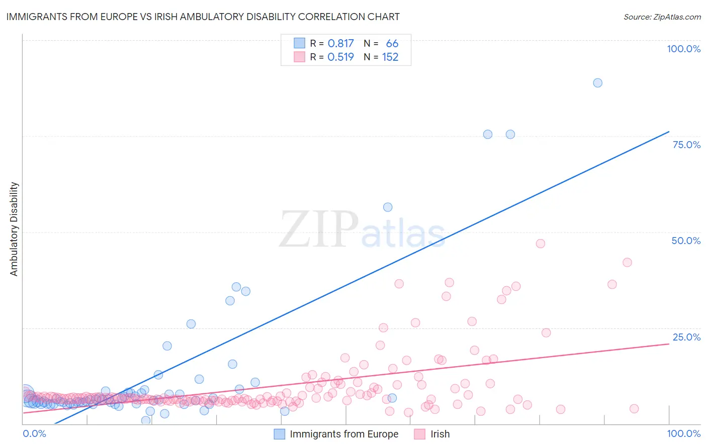 Immigrants from Europe vs Irish Ambulatory Disability