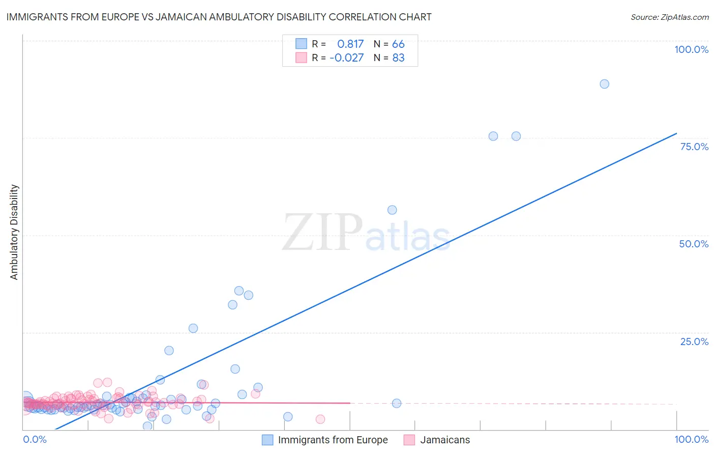 Immigrants from Europe vs Jamaican Ambulatory Disability