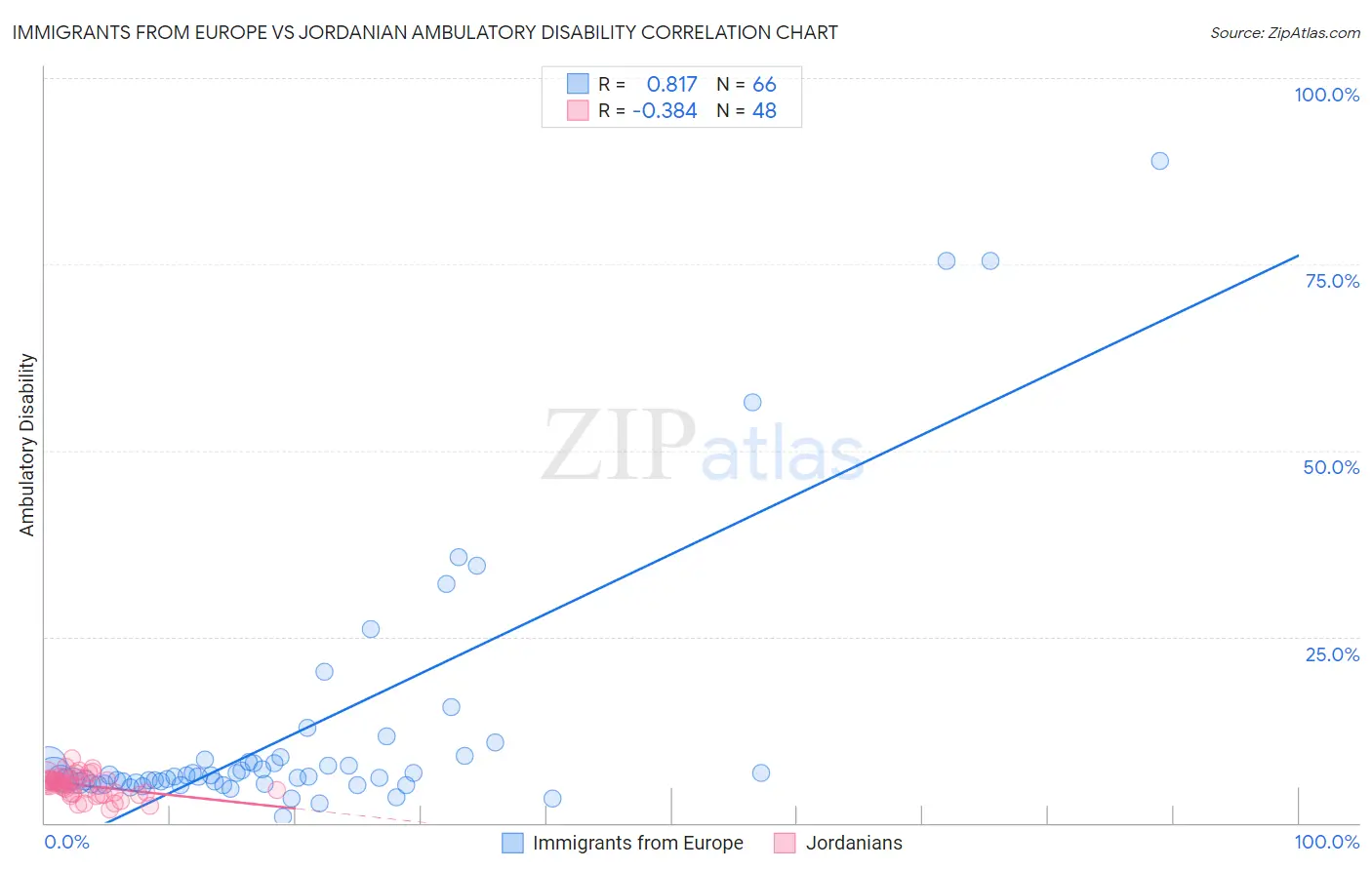 Immigrants from Europe vs Jordanian Ambulatory Disability