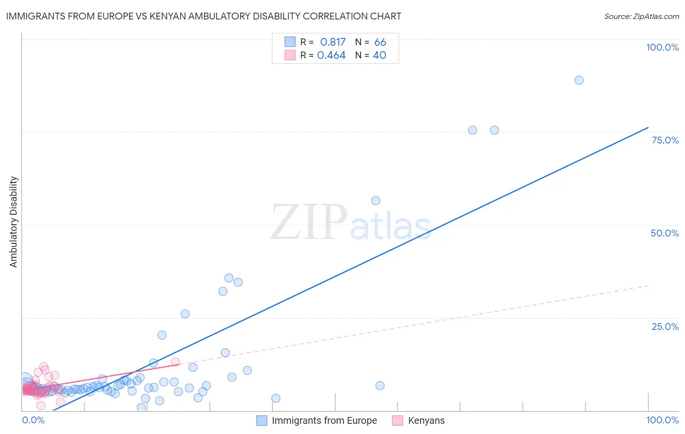 Immigrants from Europe vs Kenyan Ambulatory Disability