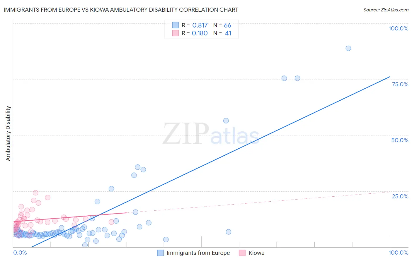 Immigrants from Europe vs Kiowa Ambulatory Disability
