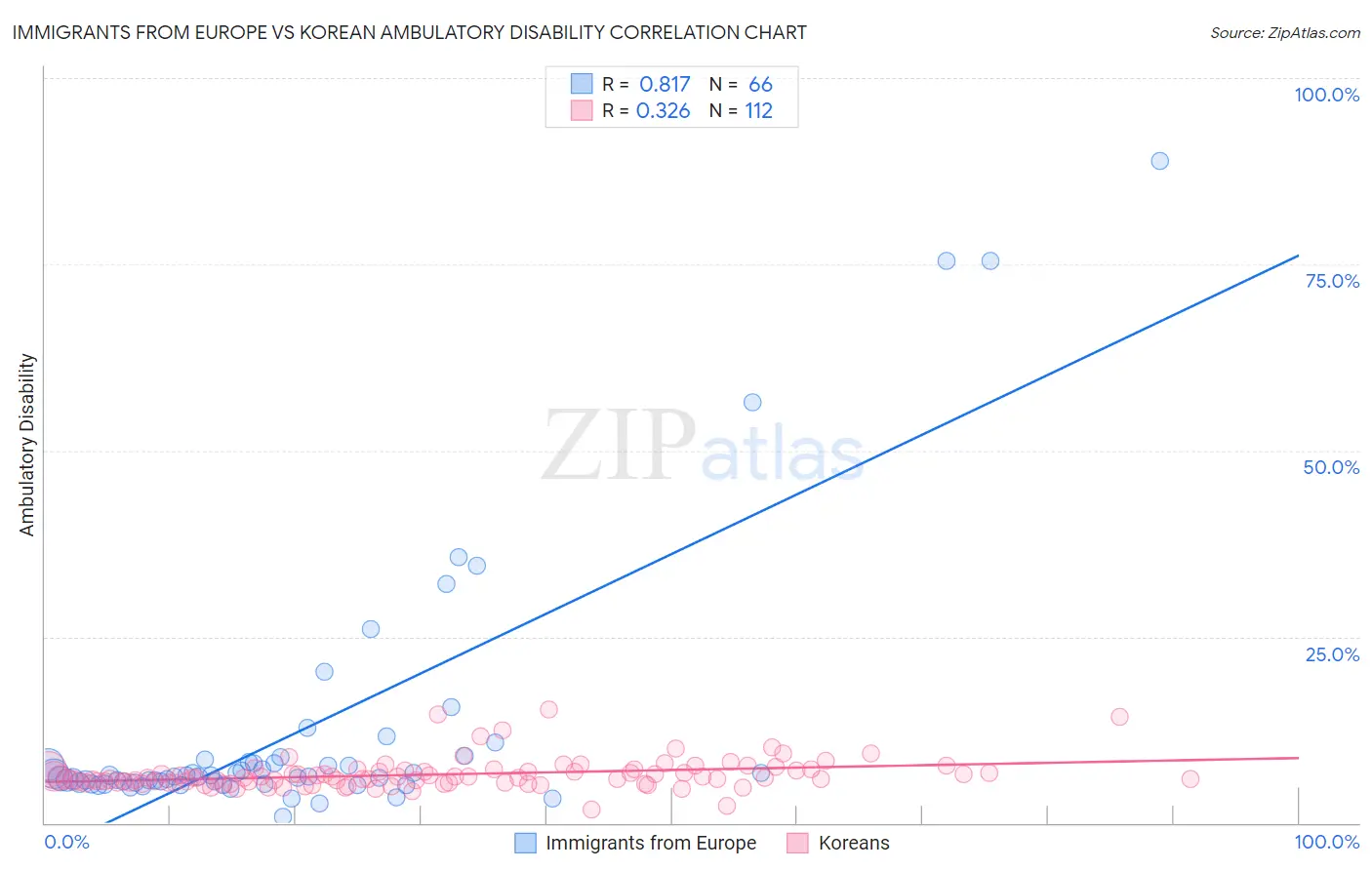 Immigrants from Europe vs Korean Ambulatory Disability