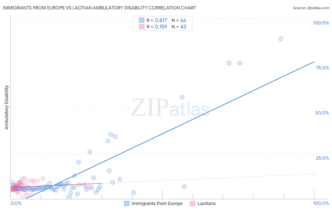 Immigrants from Europe vs Laotian Ambulatory Disability