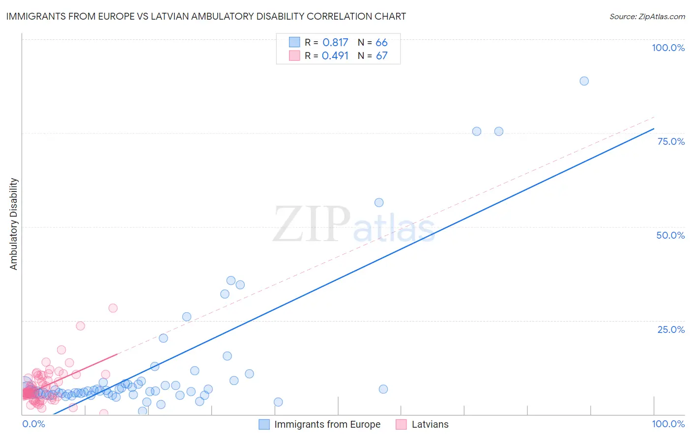 Immigrants from Europe vs Latvian Ambulatory Disability