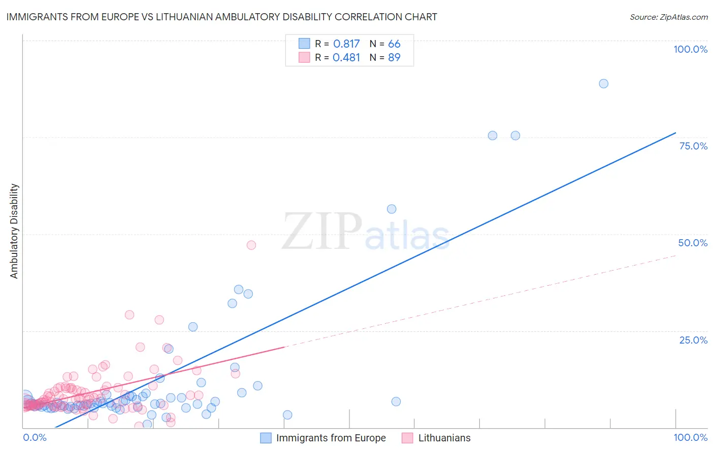 Immigrants from Europe vs Lithuanian Ambulatory Disability